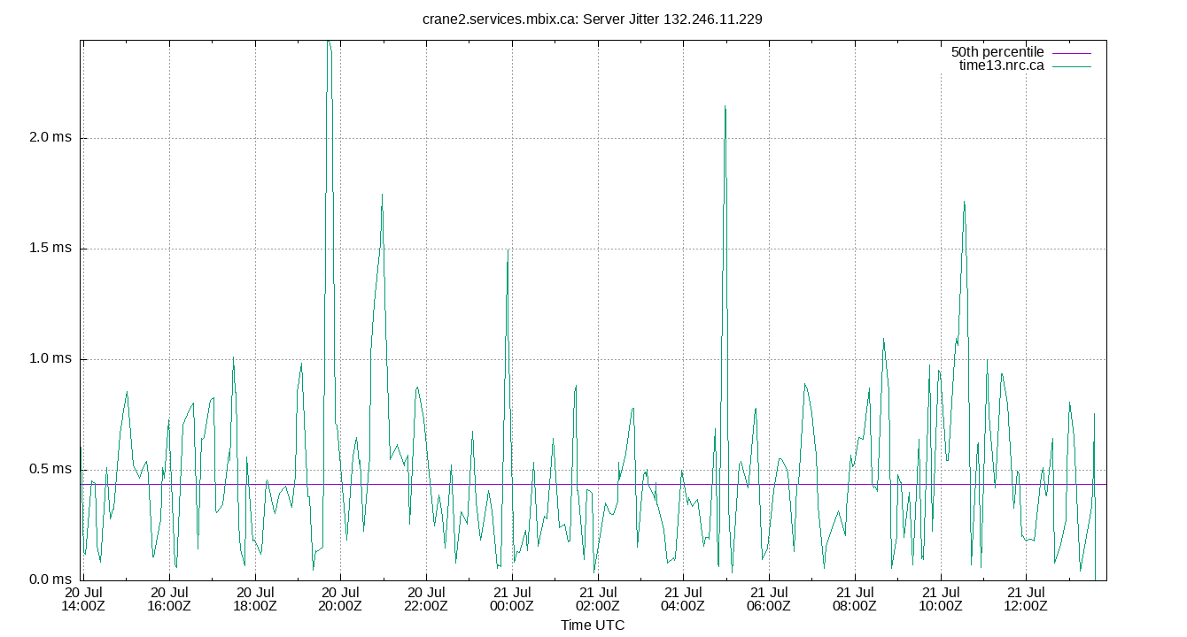 peer jitter 132.246.11.229 plot