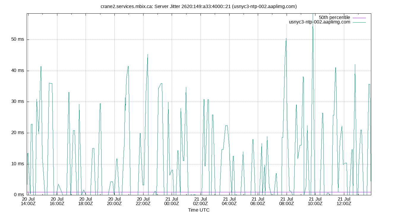 peer jitter 2620:149:a33:4000::21 plot