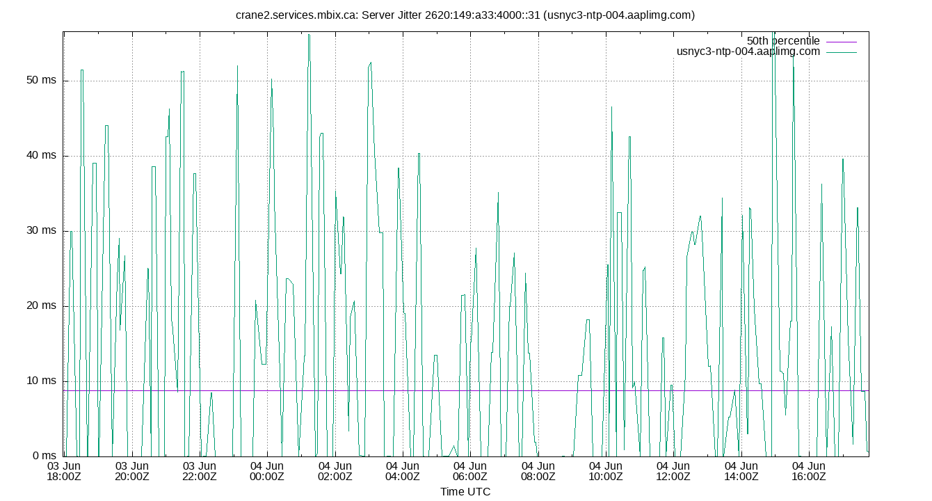 peer jitter 2620:149:a33:4000::31 plot