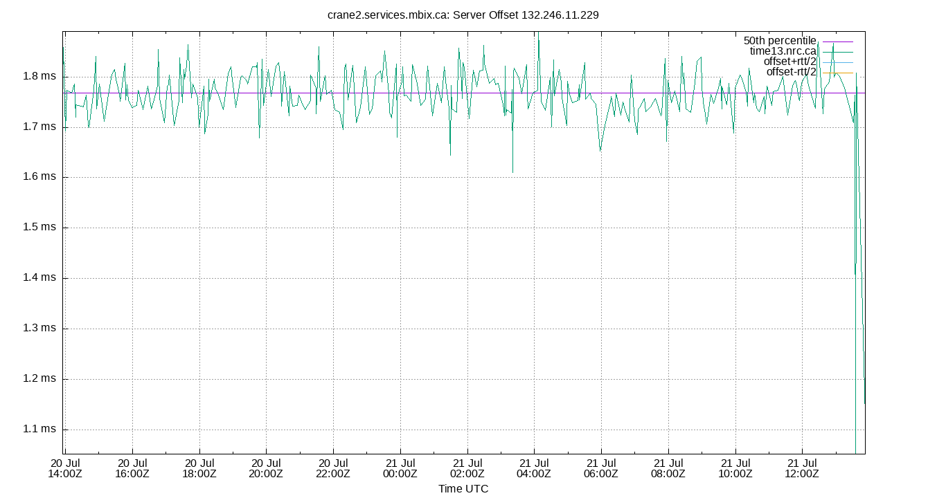 peer offset 132.246.11.229 plot