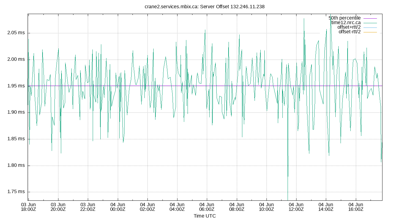 peer offset 132.246.11.238 plot