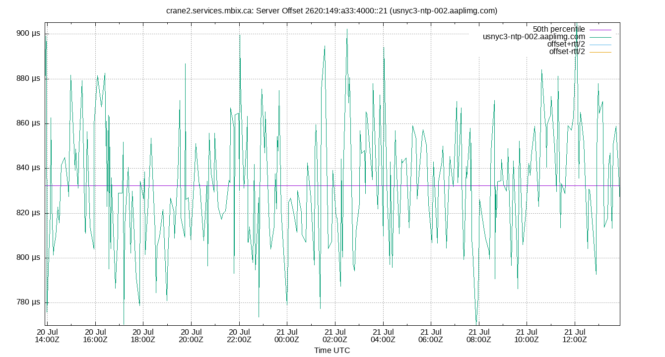 peer offset 2620:149:a33:4000::21 plot