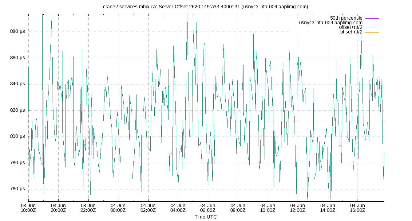 peer offset 2620:149:a33:4000::31 plot