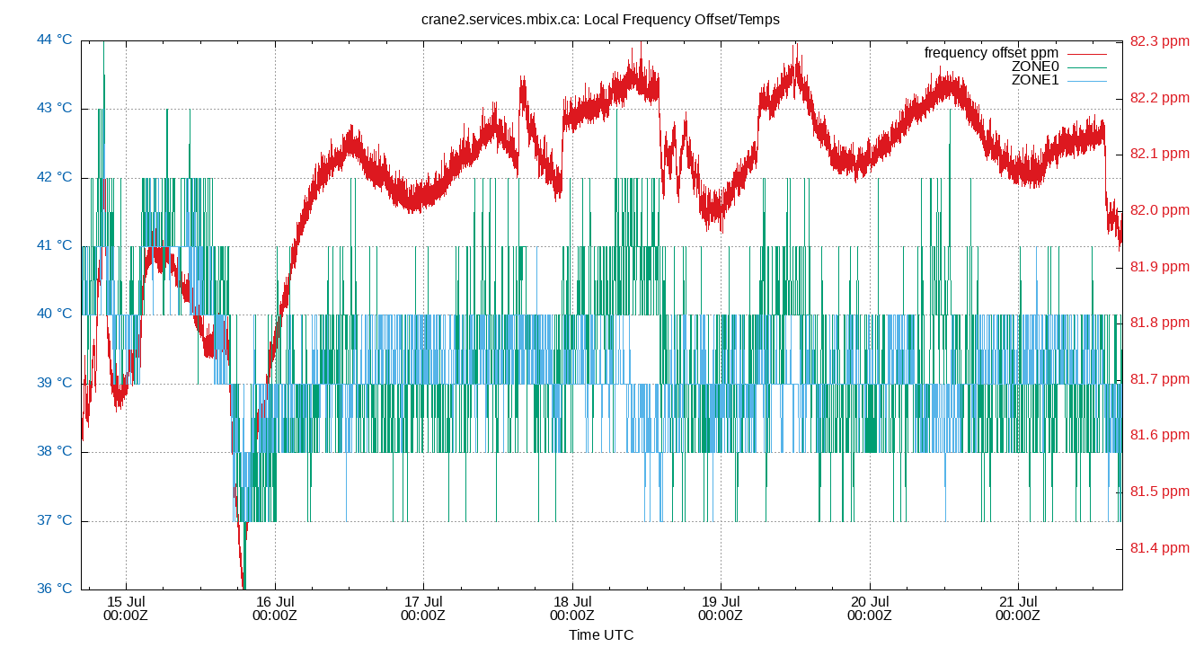 local freq temps plot