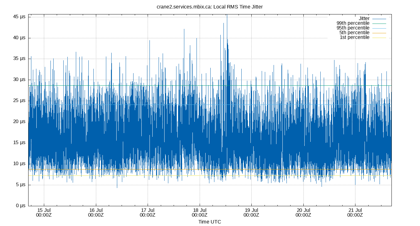 local jitter plot