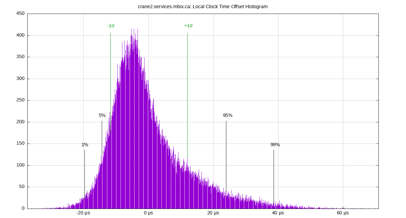 local offset histogram plot