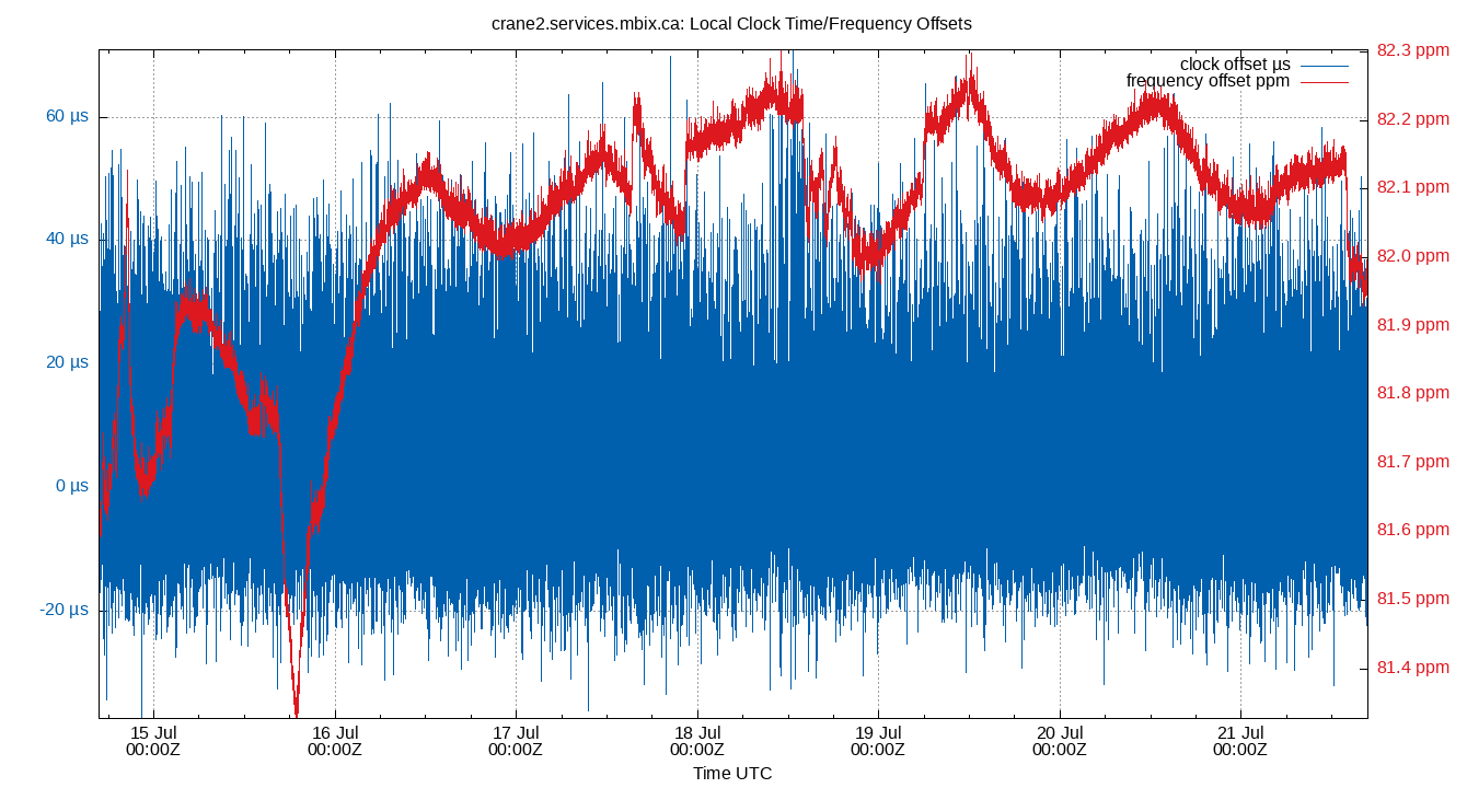 local offset plot