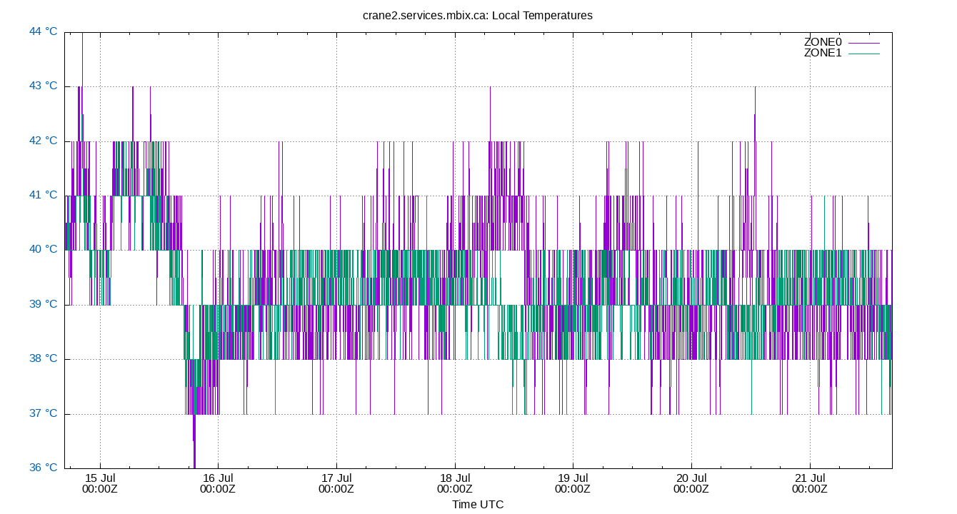 local temps plot
