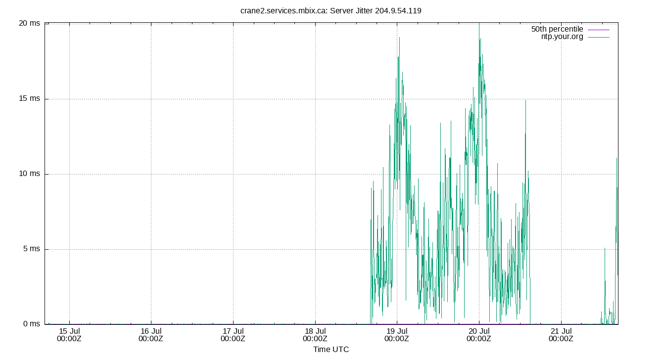 peer jitter 204.9.54.119 plot