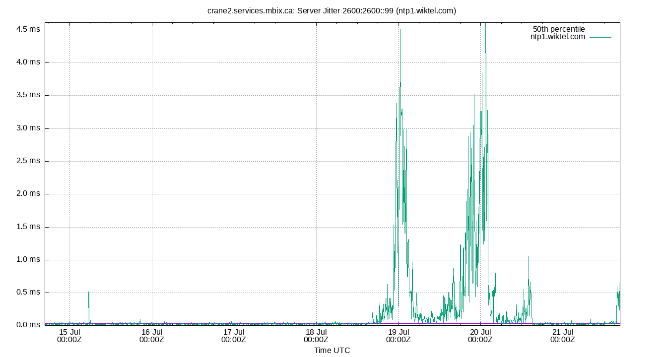 peer jitter 2600:2600::99 plot