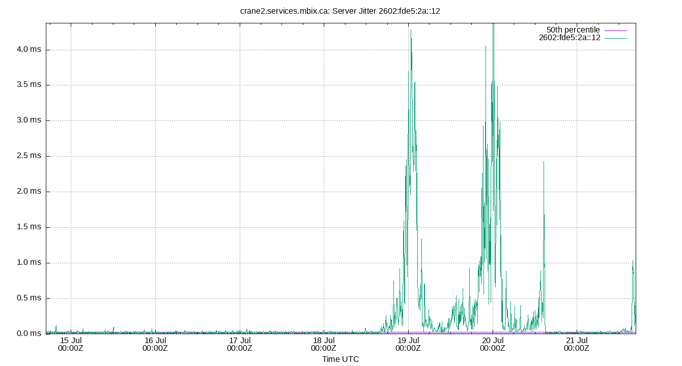peer jitter 2602:fde5:2a::12 plot