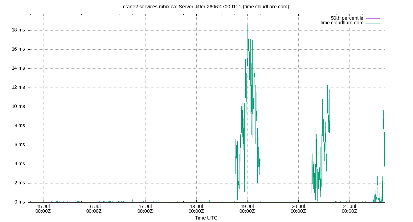 peer jitter 2606:4700:f1::1 plot