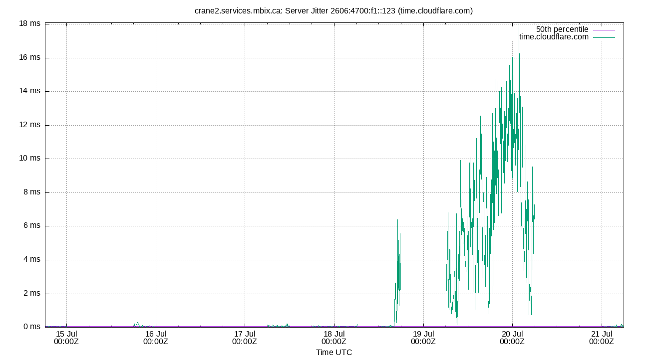 peer jitter 2606:4700:f1::123 plot