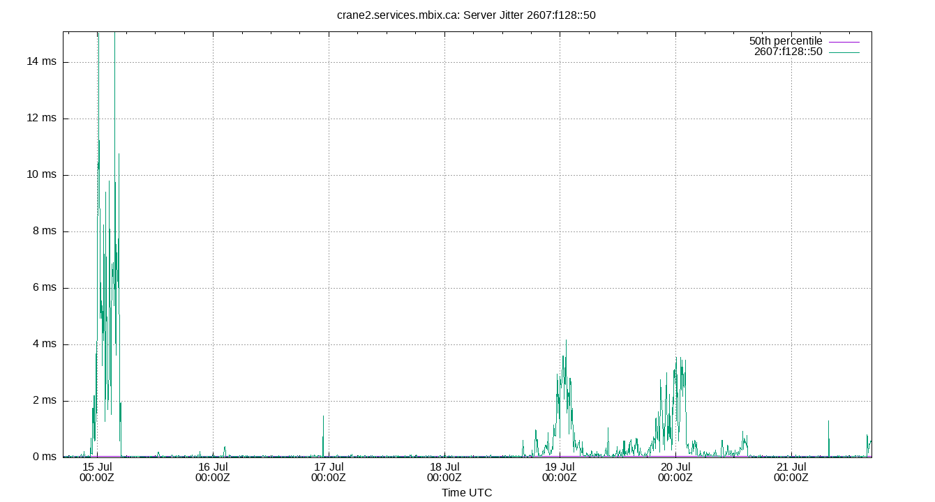 peer jitter 2607:f128::50 plot