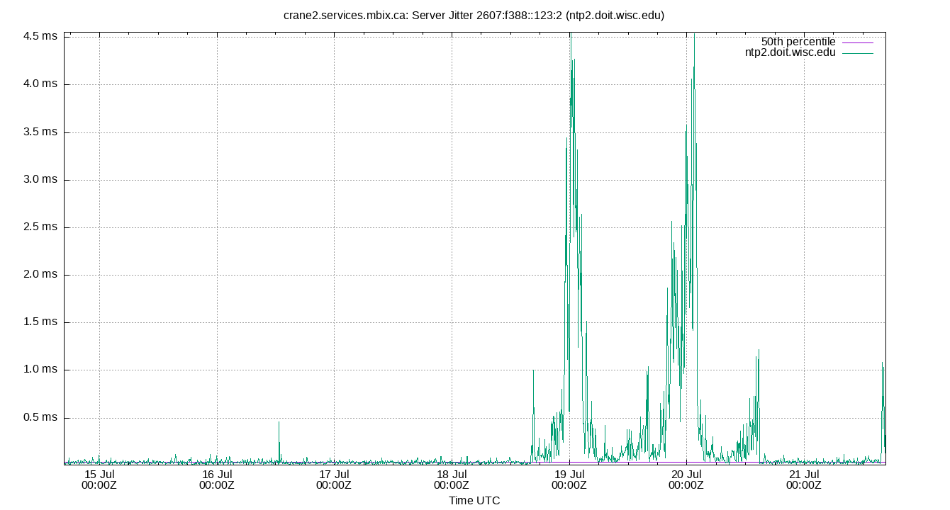 peer jitter 2607:f388::123:2 plot