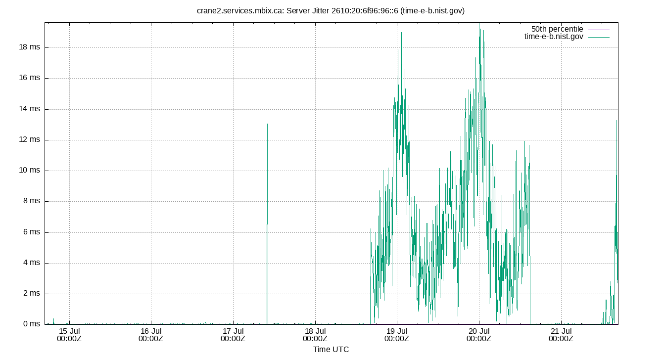 peer jitter 2610:20:6f96:96::6 plot