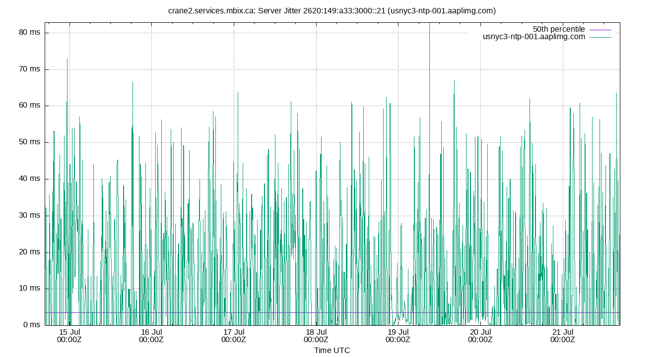 peer jitter 2620:149:a33:3000::21 plot