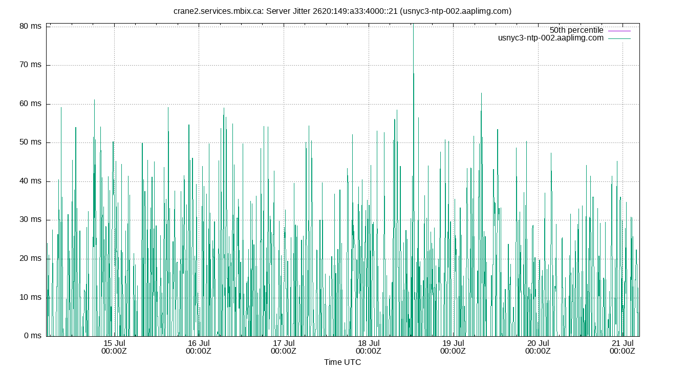 peer jitter 2620:149:a33:4000::21 plot
