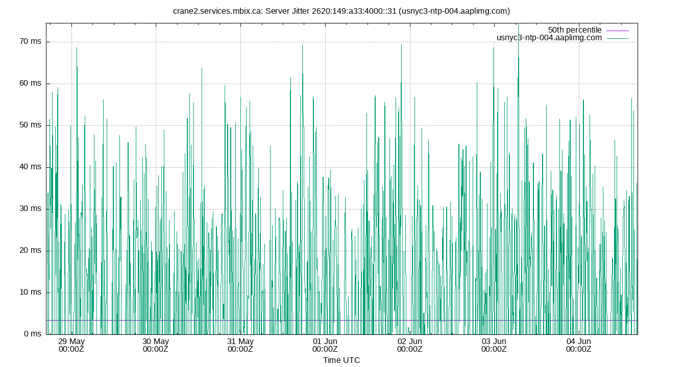 peer jitter 2620:149:a33:4000::31 plot