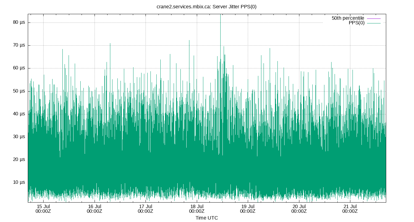 peer jitter PPS(0) plot