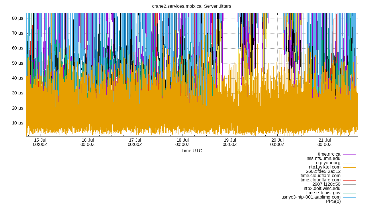 peer jitters plot