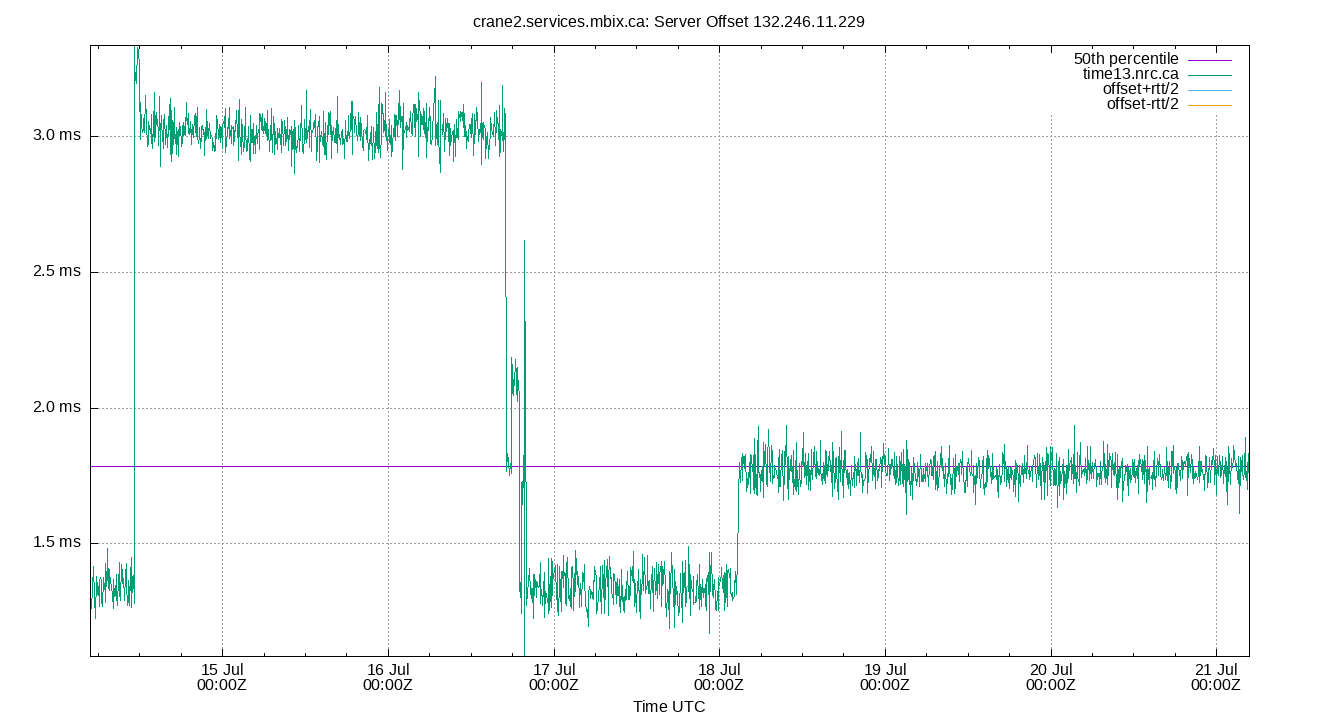 peer offset 132.246.11.229 plot