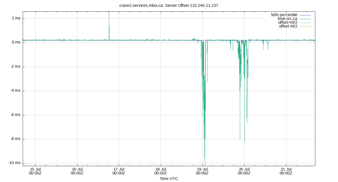 peer offset 132.246.11.237 plot