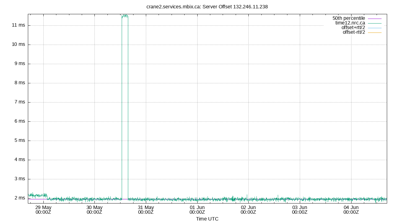 peer offset 132.246.11.238 plot