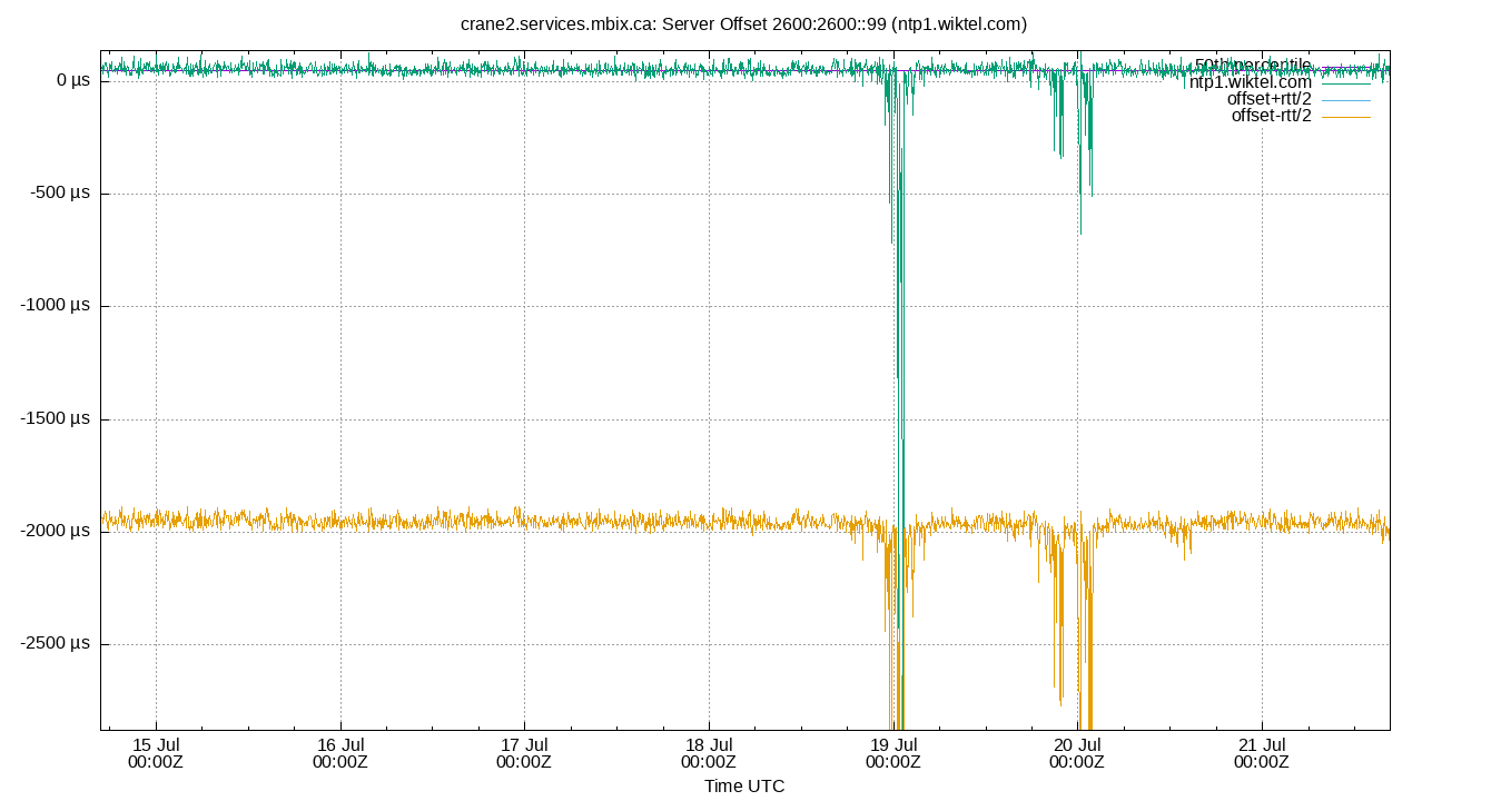 peer offset 2600:2600::99 plot
