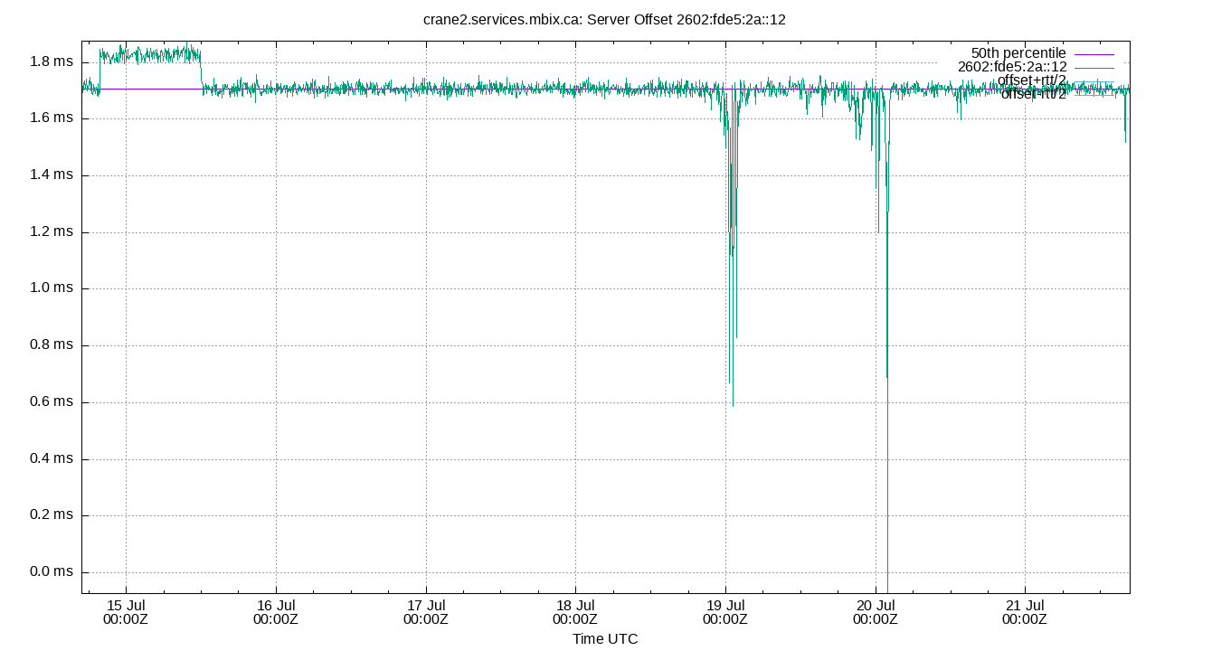 peer offset 2602:fde5:2a::12 plot