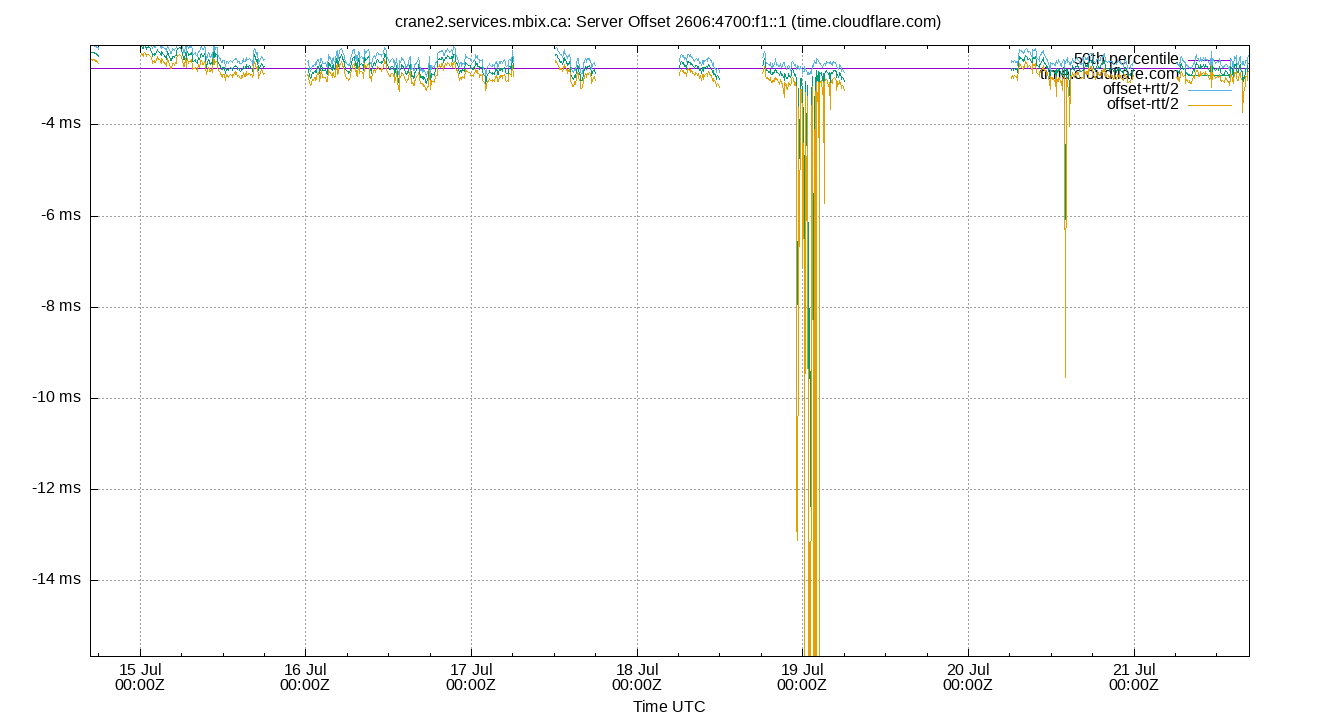peer offset 2606:4700:f1::1 plot