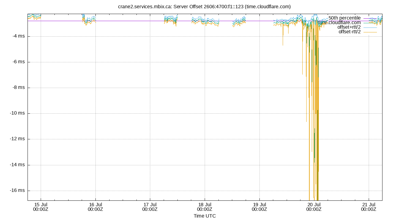 peer offset 2606:4700:f1::123 plot
