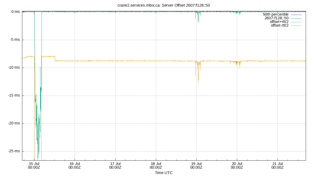 peer offset 2607:f128::50 plot