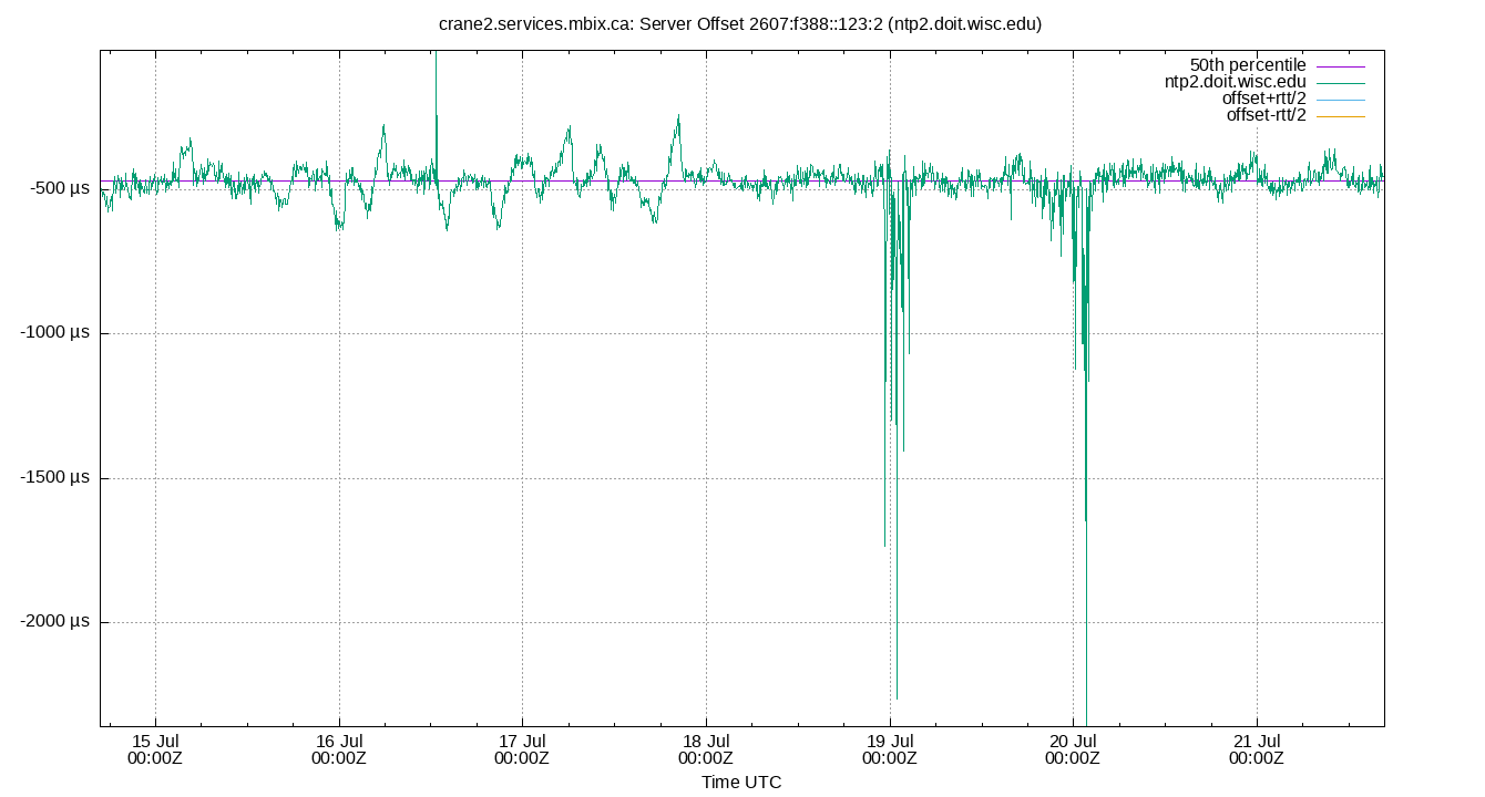 peer offset 2607:f388::123:2 plot