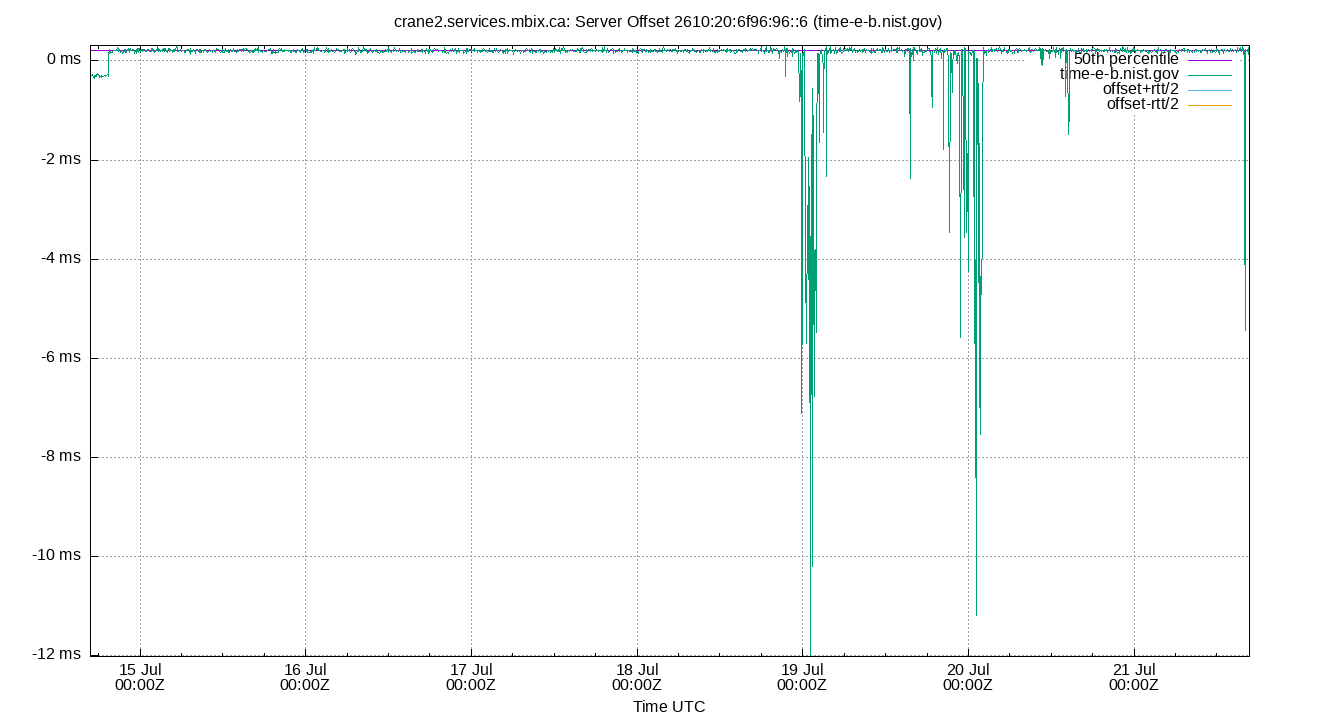 peer offset 2610:20:6f96:96::6 plot
