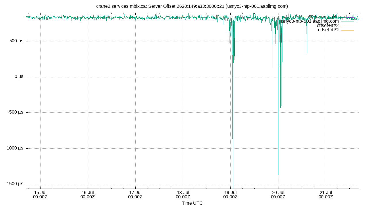 peer offset 2620:149:a33:3000::21 plot