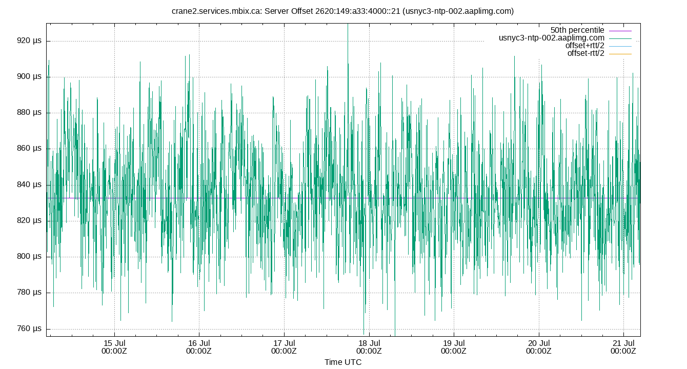 peer offset 2620:149:a33:4000::21 plot