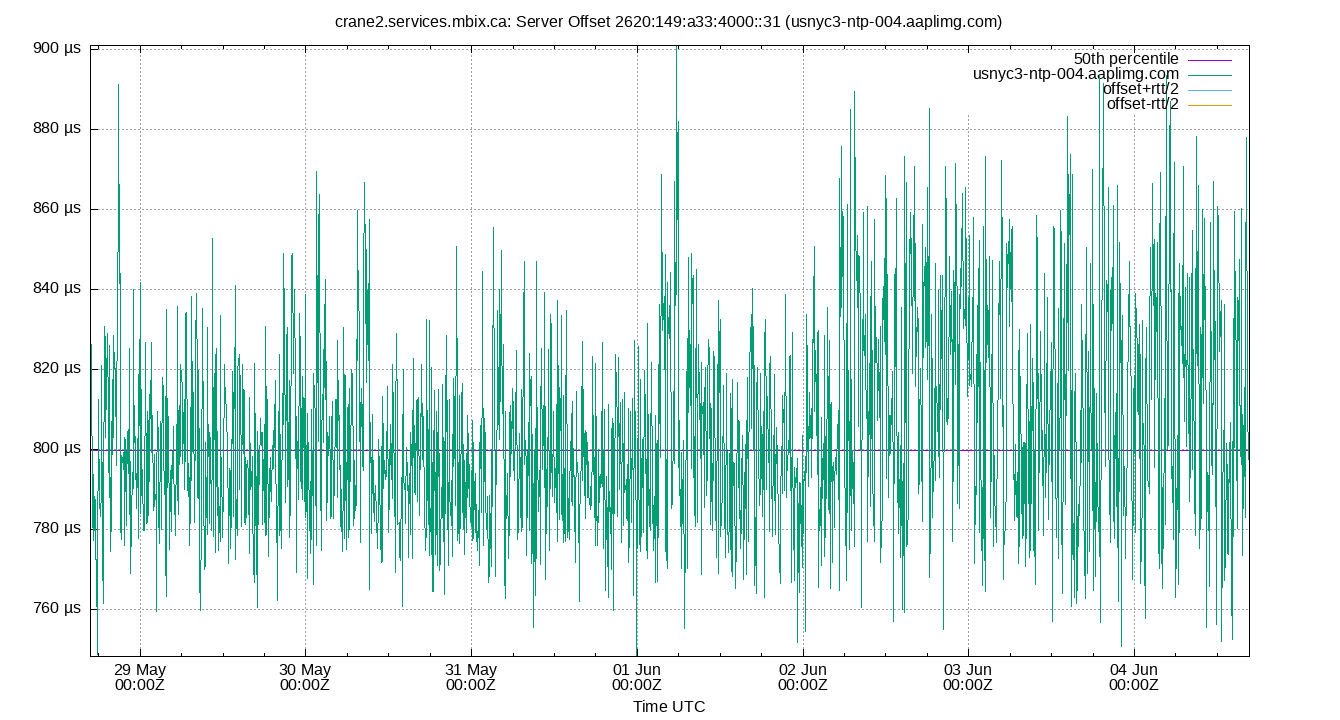 peer offset 2620:149:a33:4000::31 plot