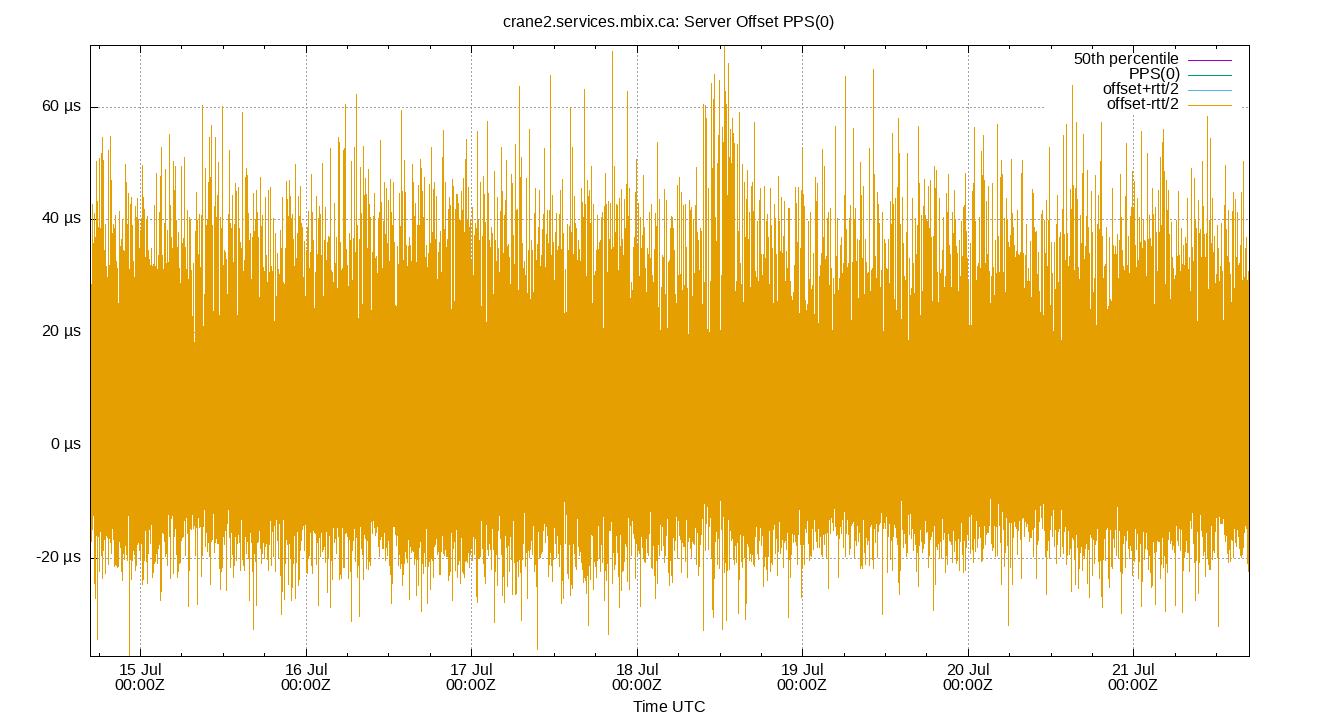 peer offset PPS(0) plot
